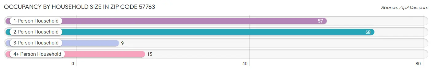 Occupancy by Household Size in Zip Code 57763