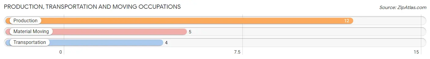 Production, Transportation and Moving Occupations in Zip Code 57763