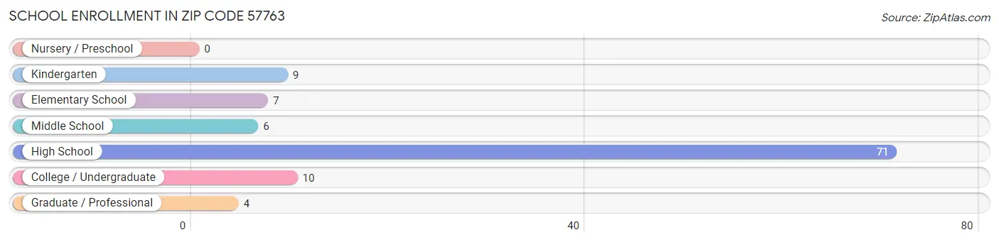 School Enrollment in Zip Code 57763