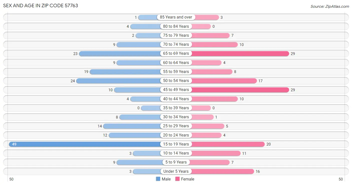 Sex and Age in Zip Code 57763