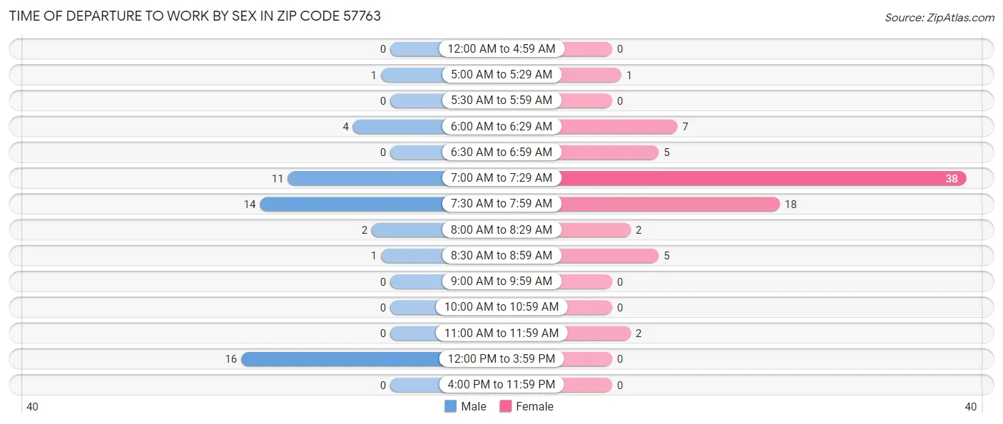 Time of Departure to Work by Sex in Zip Code 57763