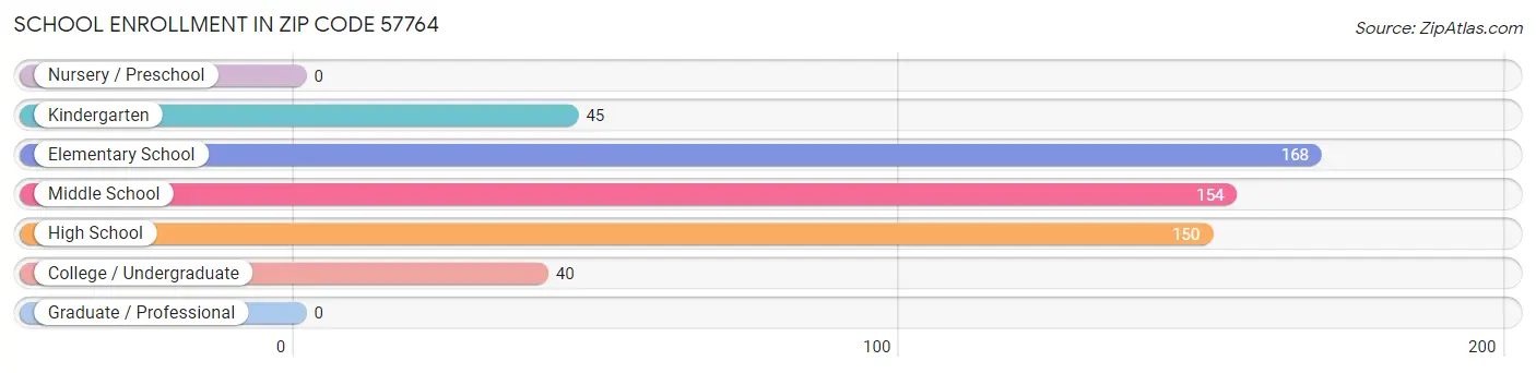 School Enrollment in Zip Code 57764