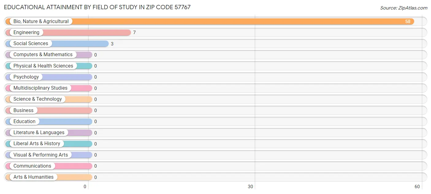 Educational Attainment by Field of Study in Zip Code 57767
