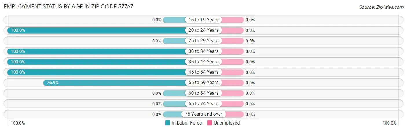 Employment Status by Age in Zip Code 57767