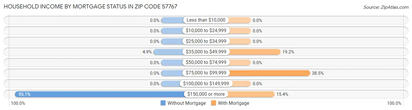 Household Income by Mortgage Status in Zip Code 57767