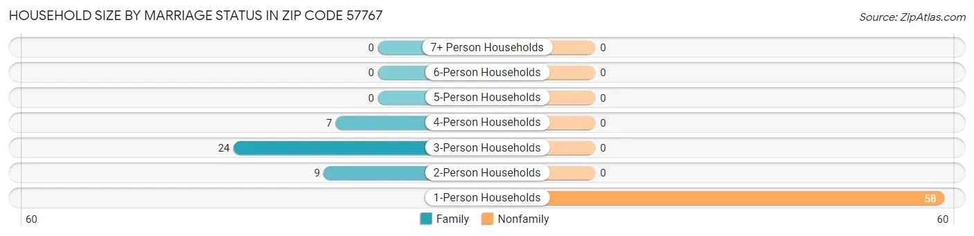 Household Size by Marriage Status in Zip Code 57767