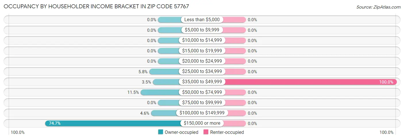 Occupancy by Householder Income Bracket in Zip Code 57767