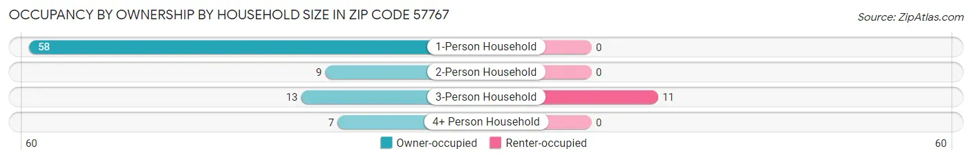 Occupancy by Ownership by Household Size in Zip Code 57767