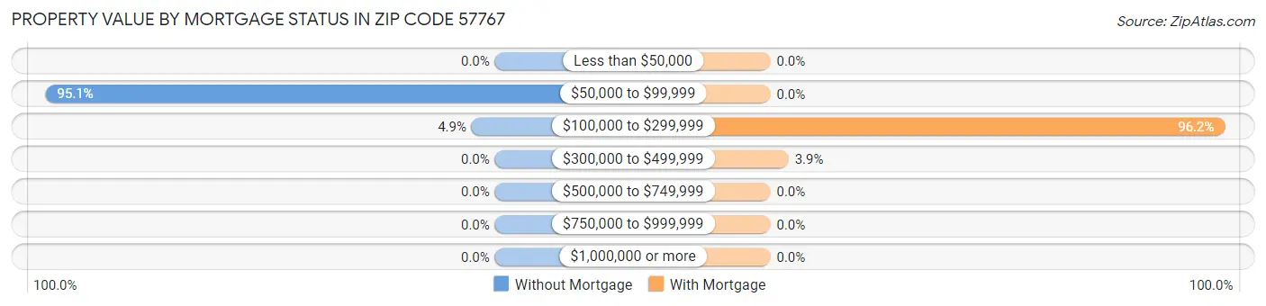 Property Value by Mortgage Status in Zip Code 57767