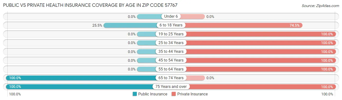 Public vs Private Health Insurance Coverage by Age in Zip Code 57767