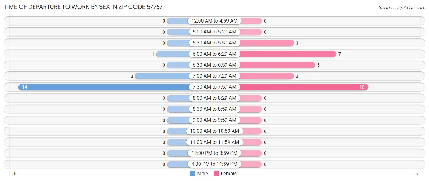 Time of Departure to Work by Sex in Zip Code 57767