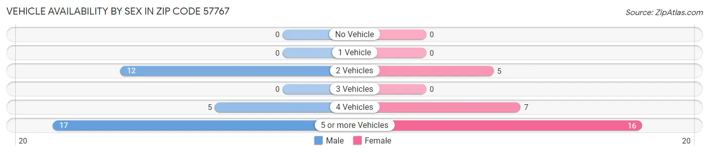 Vehicle Availability by Sex in Zip Code 57767