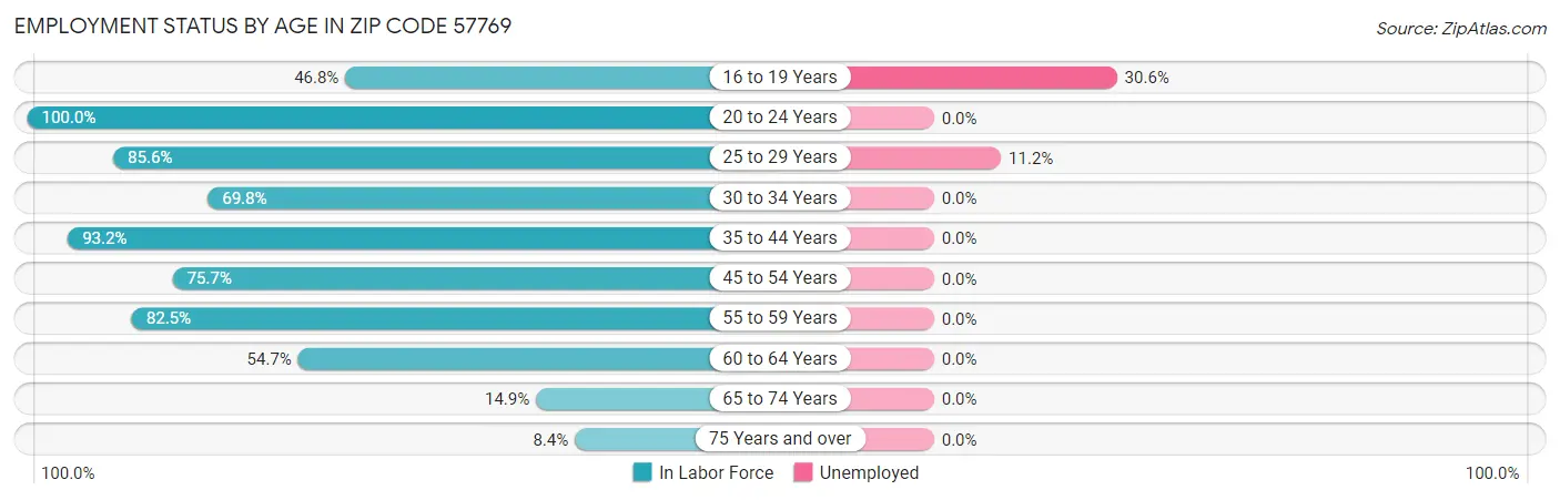Employment Status by Age in Zip Code 57769