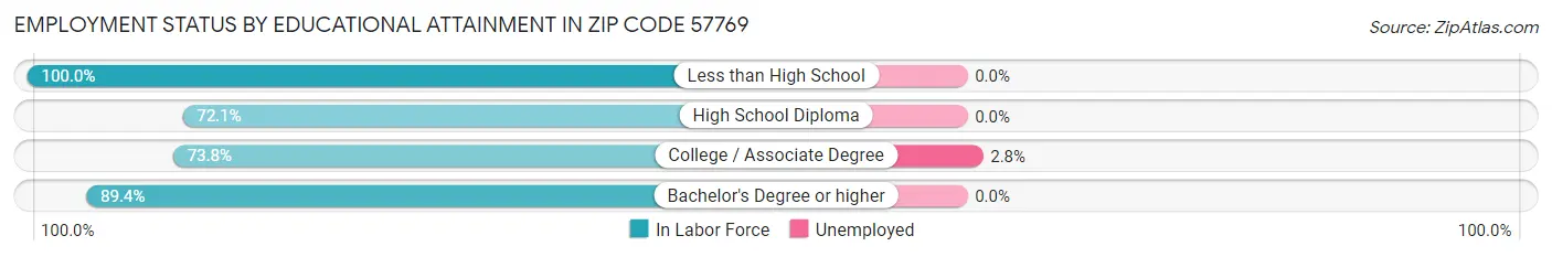 Employment Status by Educational Attainment in Zip Code 57769