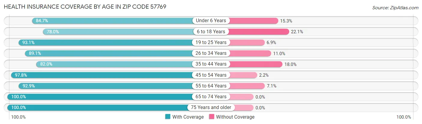 Health Insurance Coverage by Age in Zip Code 57769