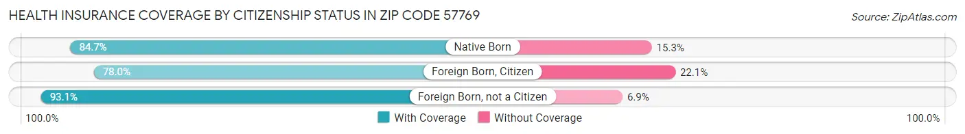 Health Insurance Coverage by Citizenship Status in Zip Code 57769