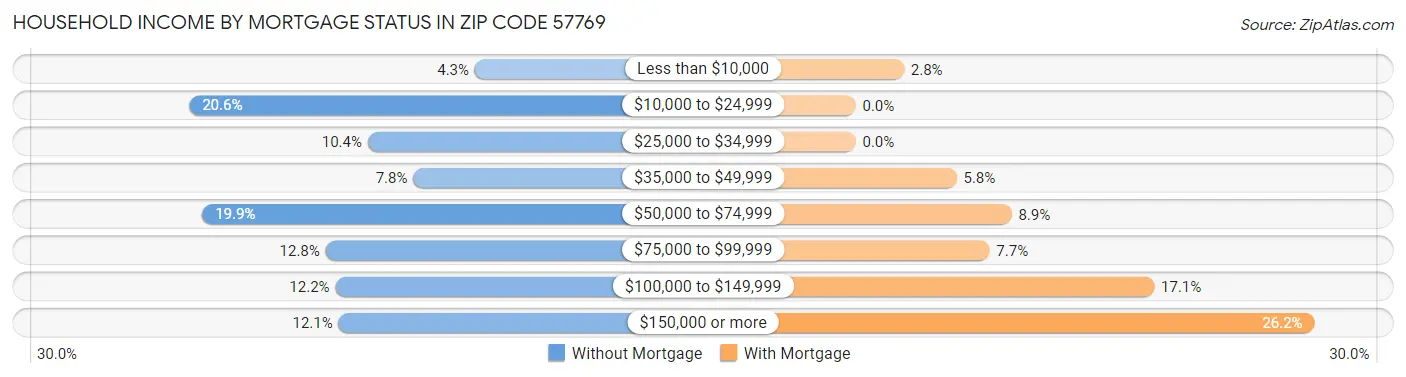 Household Income by Mortgage Status in Zip Code 57769