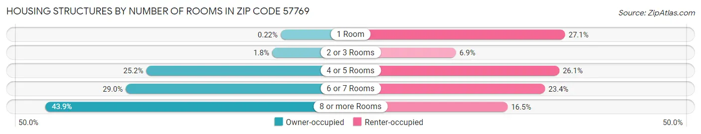 Housing Structures by Number of Rooms in Zip Code 57769