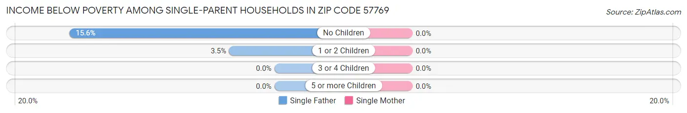 Income Below Poverty Among Single-Parent Households in Zip Code 57769