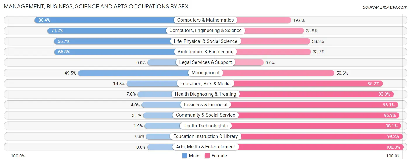 Management, Business, Science and Arts Occupations by Sex in Zip Code 57769