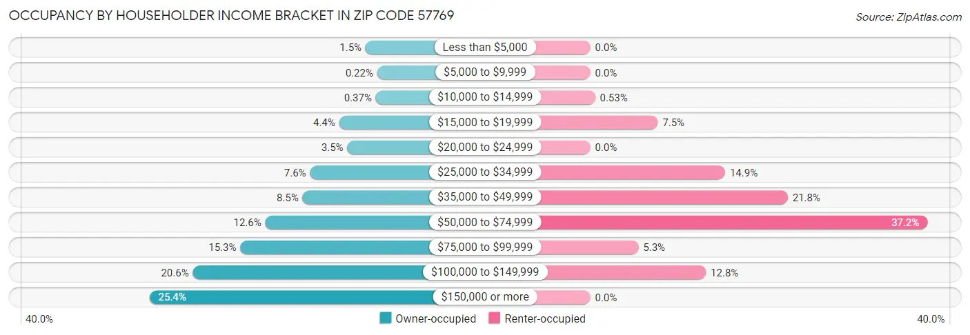 Occupancy by Householder Income Bracket in Zip Code 57769
