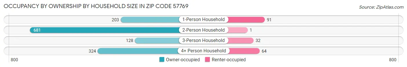 Occupancy by Ownership by Household Size in Zip Code 57769