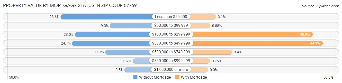 Property Value by Mortgage Status in Zip Code 57769