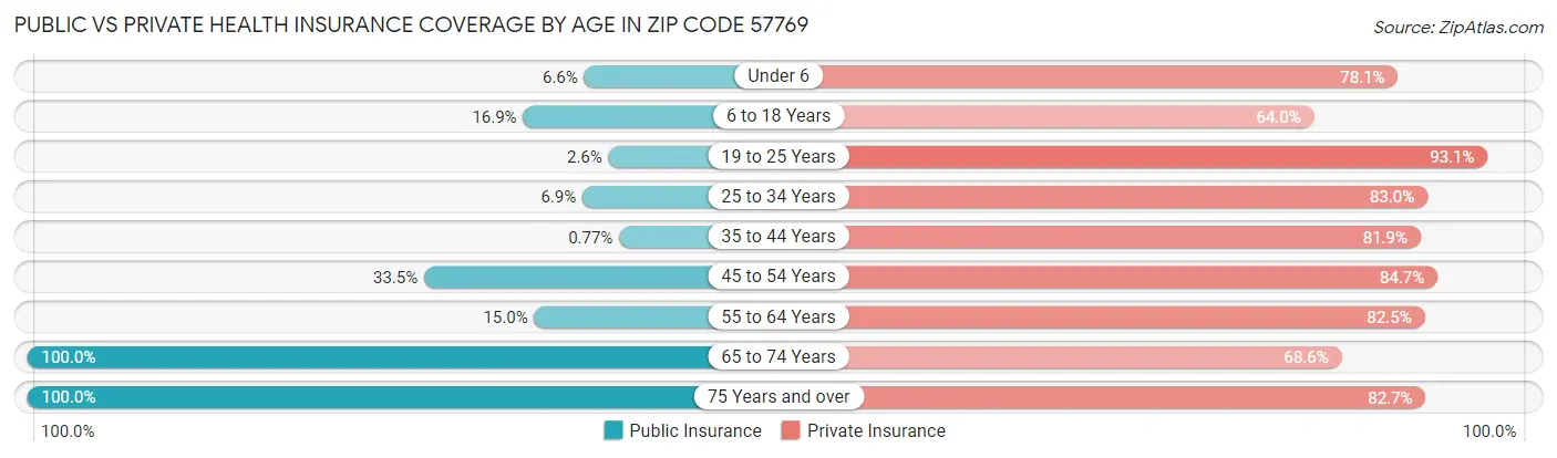 Public vs Private Health Insurance Coverage by Age in Zip Code 57769