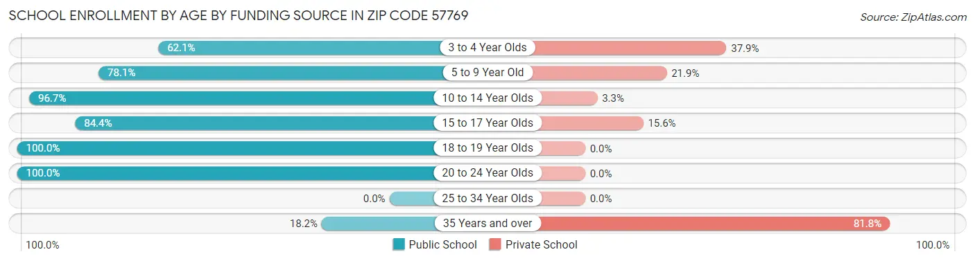 School Enrollment by Age by Funding Source in Zip Code 57769