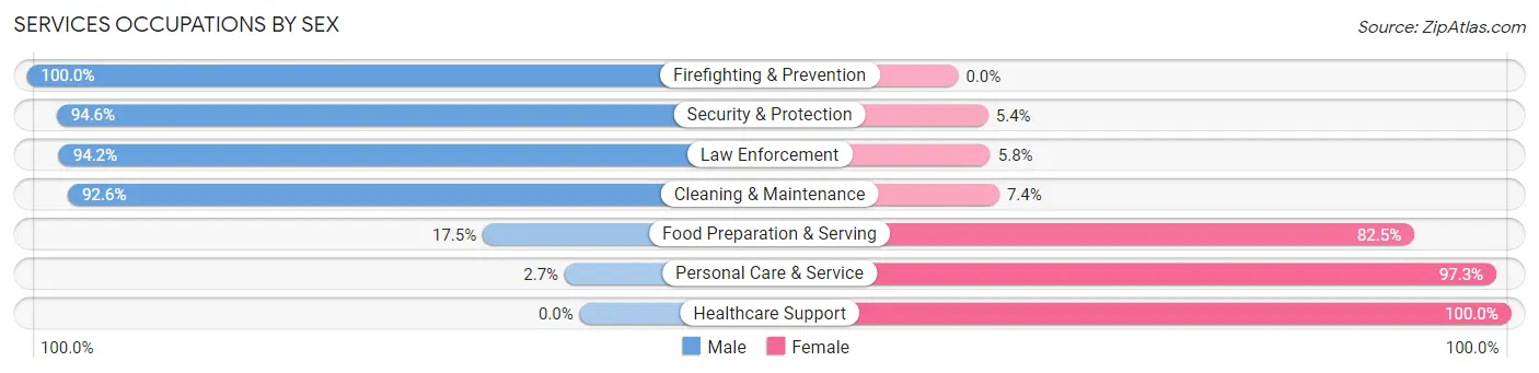 Services Occupations by Sex in Zip Code 57769