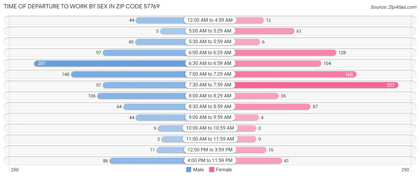 Time of Departure to Work by Sex in Zip Code 57769