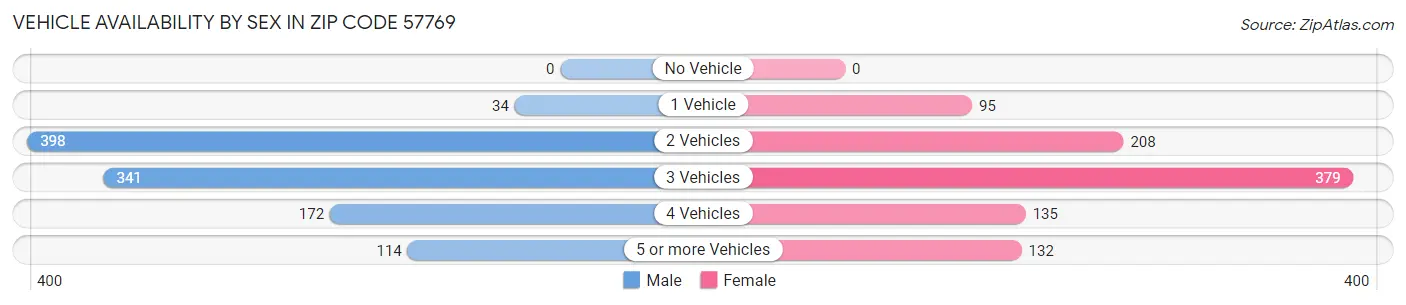 Vehicle Availability by Sex in Zip Code 57769