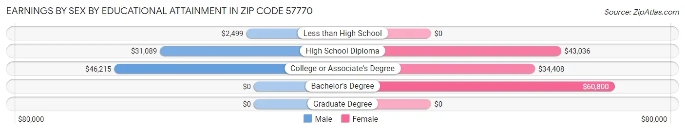 Earnings by Sex by Educational Attainment in Zip Code 57770