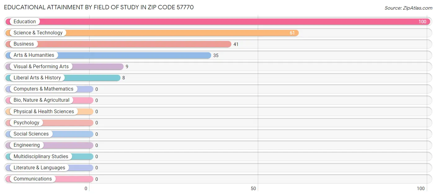 Educational Attainment by Field of Study in Zip Code 57770