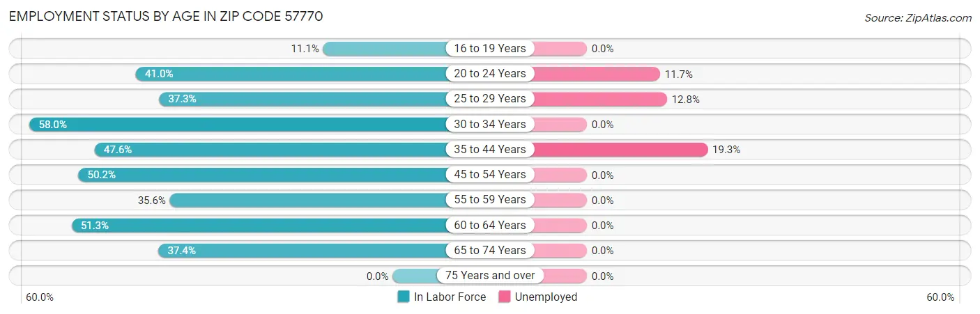 Employment Status by Age in Zip Code 57770