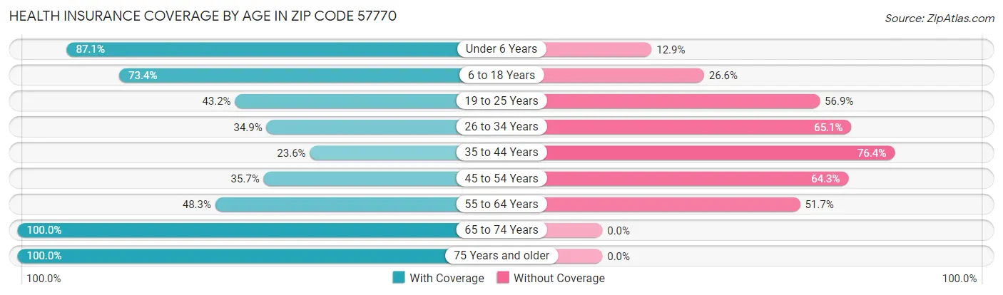 Health Insurance Coverage by Age in Zip Code 57770