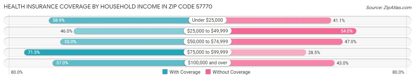 Health Insurance Coverage by Household Income in Zip Code 57770