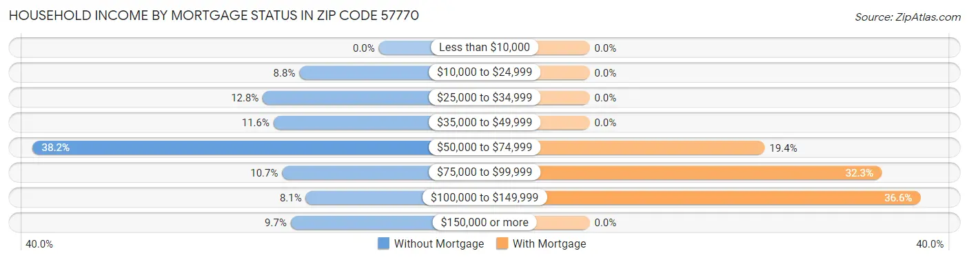 Household Income by Mortgage Status in Zip Code 57770