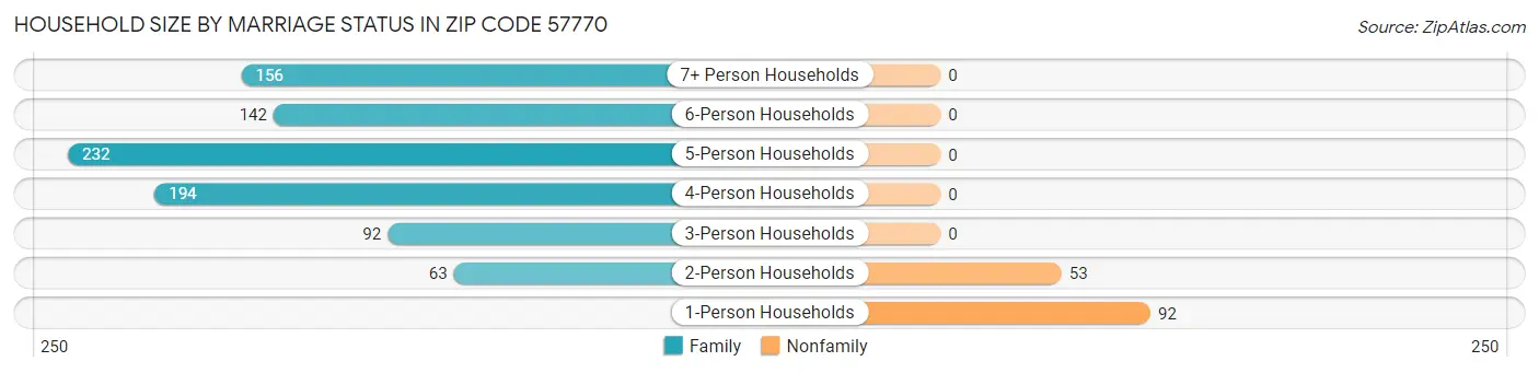 Household Size by Marriage Status in Zip Code 57770