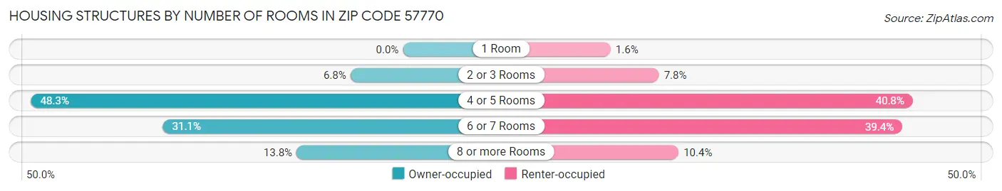 Housing Structures by Number of Rooms in Zip Code 57770
