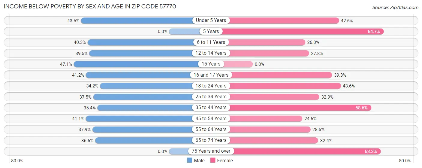 Income Below Poverty by Sex and Age in Zip Code 57770