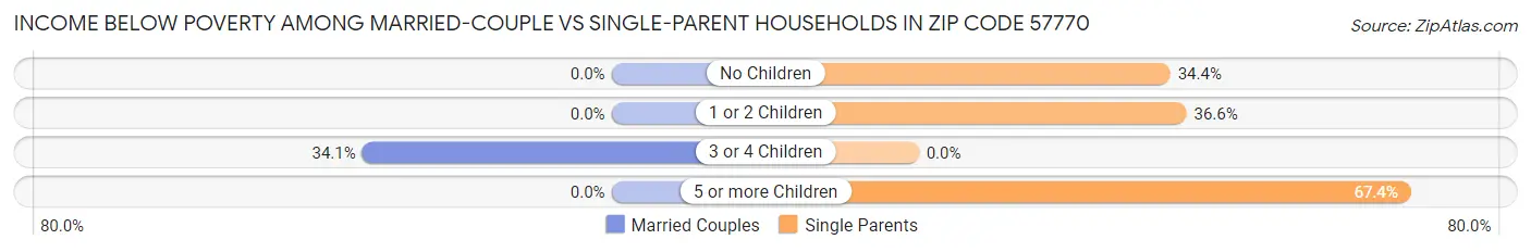 Income Below Poverty Among Married-Couple vs Single-Parent Households in Zip Code 57770