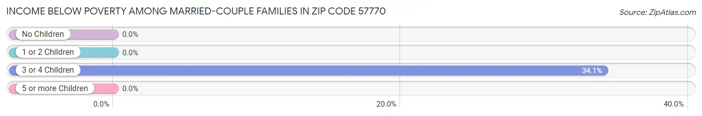 Income Below Poverty Among Married-Couple Families in Zip Code 57770