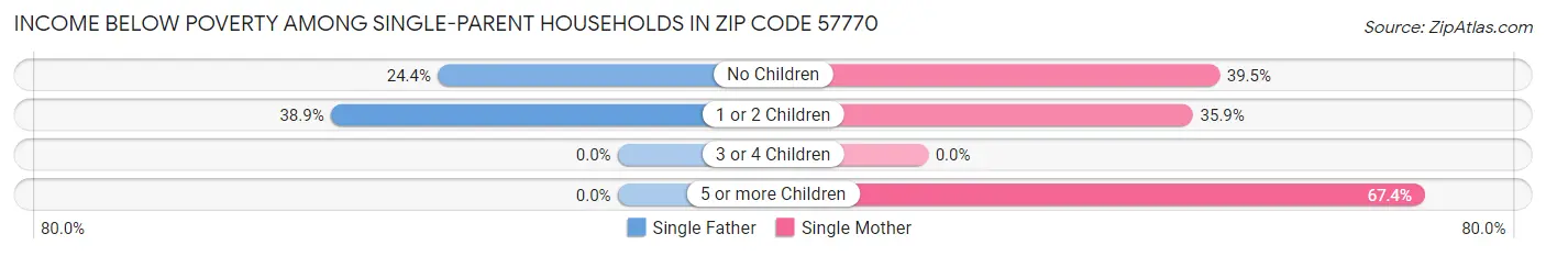 Income Below Poverty Among Single-Parent Households in Zip Code 57770