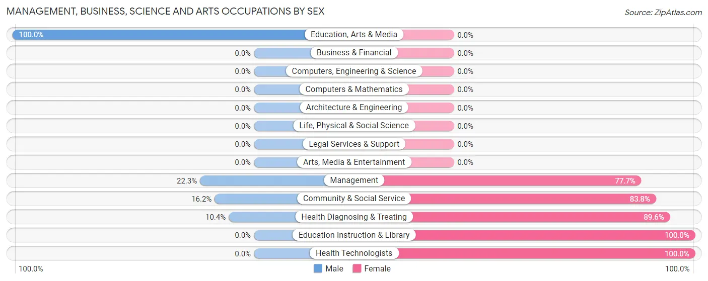 Management, Business, Science and Arts Occupations by Sex in Zip Code 57770