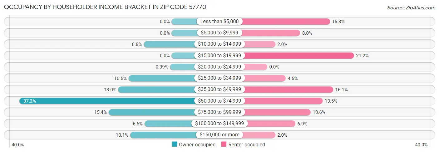 Occupancy by Householder Income Bracket in Zip Code 57770