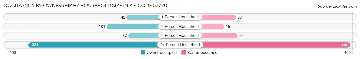 Occupancy by Ownership by Household Size in Zip Code 57770