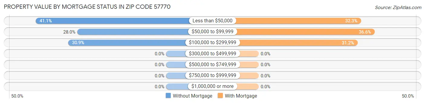 Property Value by Mortgage Status in Zip Code 57770