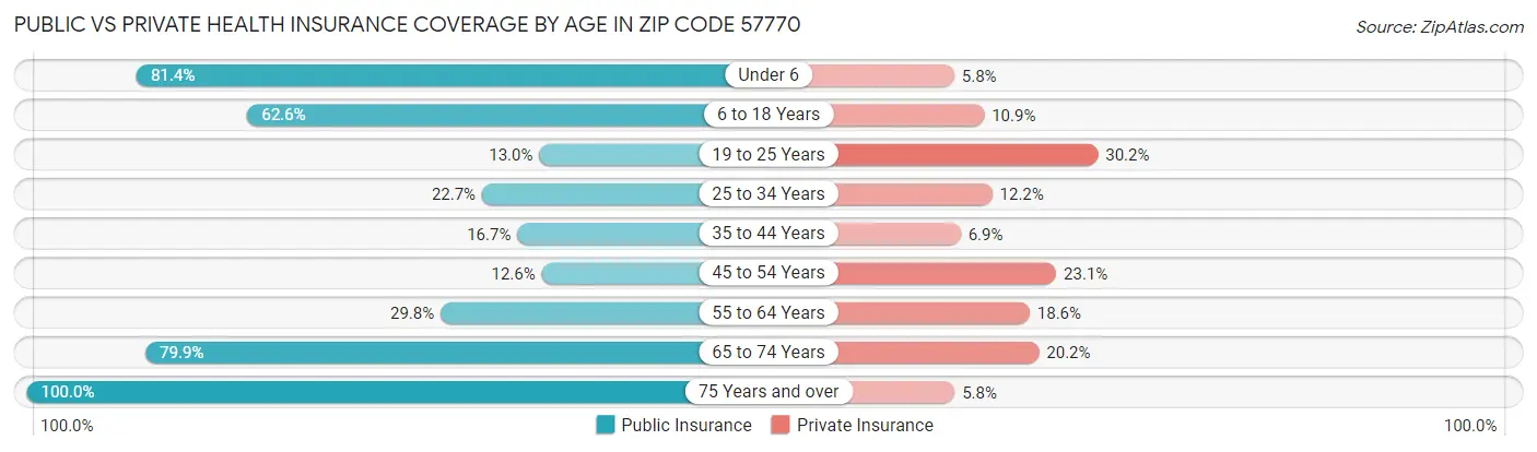 Public vs Private Health Insurance Coverage by Age in Zip Code 57770