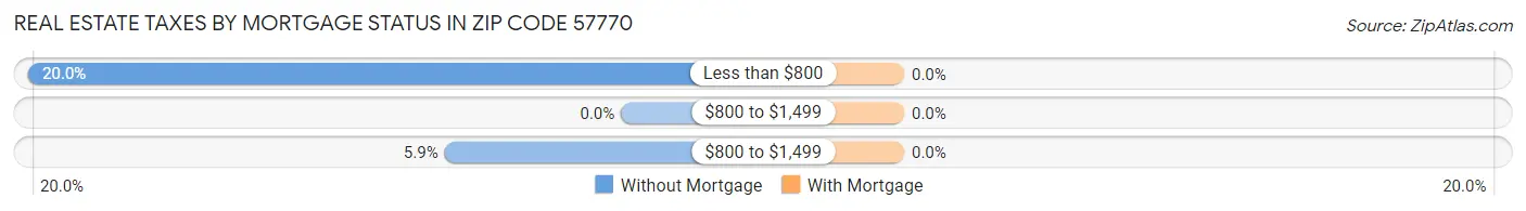 Real Estate Taxes by Mortgage Status in Zip Code 57770